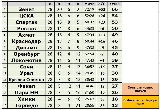 Создано в Exel