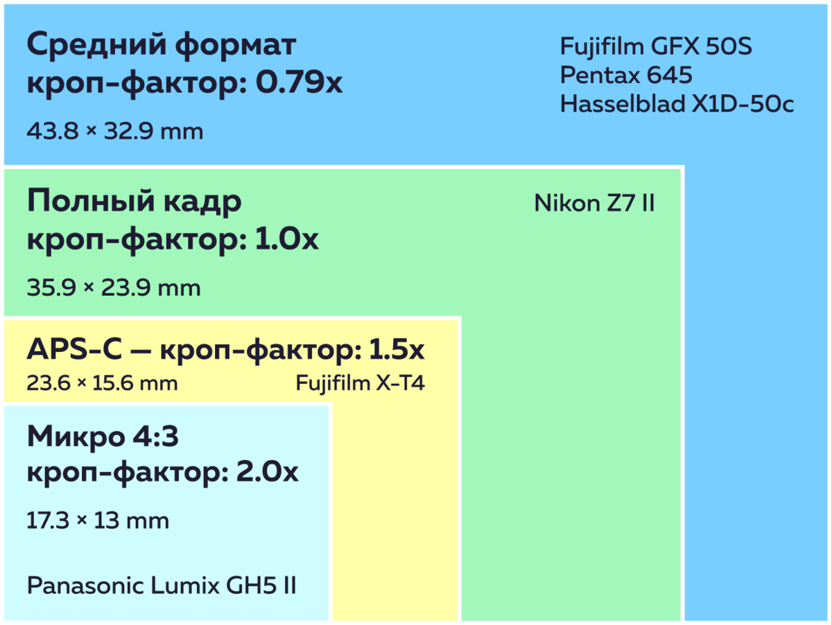    Компактные матрицы камер формата Микро 4:3 отличаются быстрым считыванием, что делает их хорошим вариантом для скоростной фотосъёмки и видео. Иллюстрация: Фотосклад.Эксперт