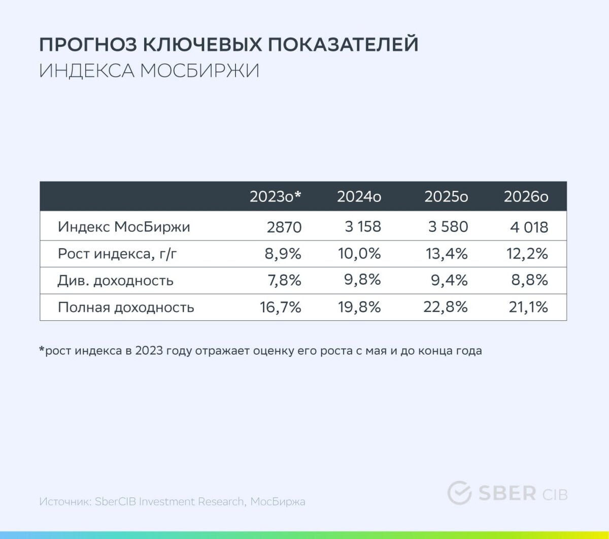 Sbercib investment research. Sbercib потребление. Сбербанк сиб. Sbercib research. Sbercib research.