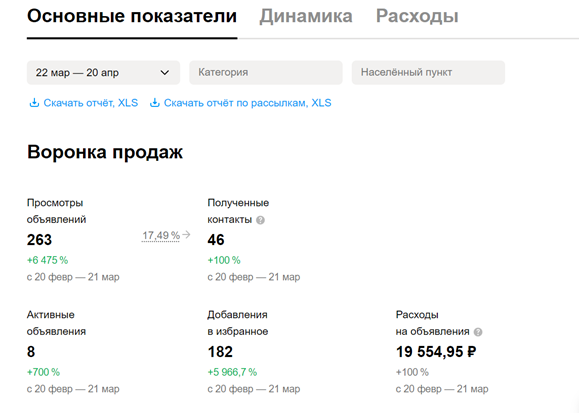 Скриншот из кабинета Авито по результатам работы кампании