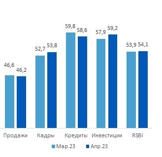    В апреле инвестиционная активность бизнеса подтвердила тенденцию к росту Кристина Просвиркина