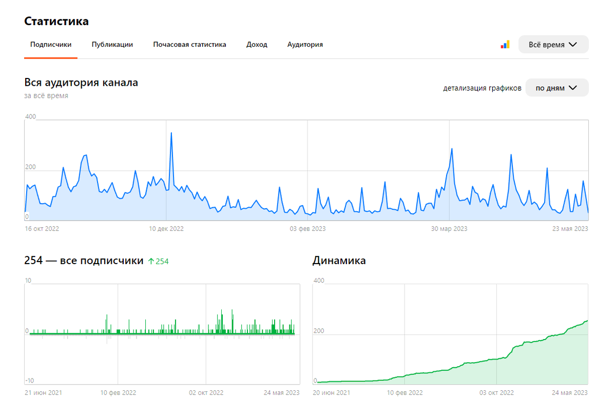 Статистика подписчиков за весь период
