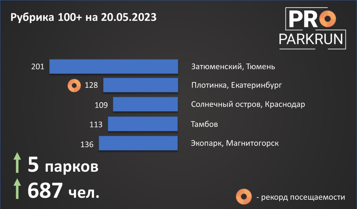 По мотивам статистики команды 5 вёрст Петергоф.