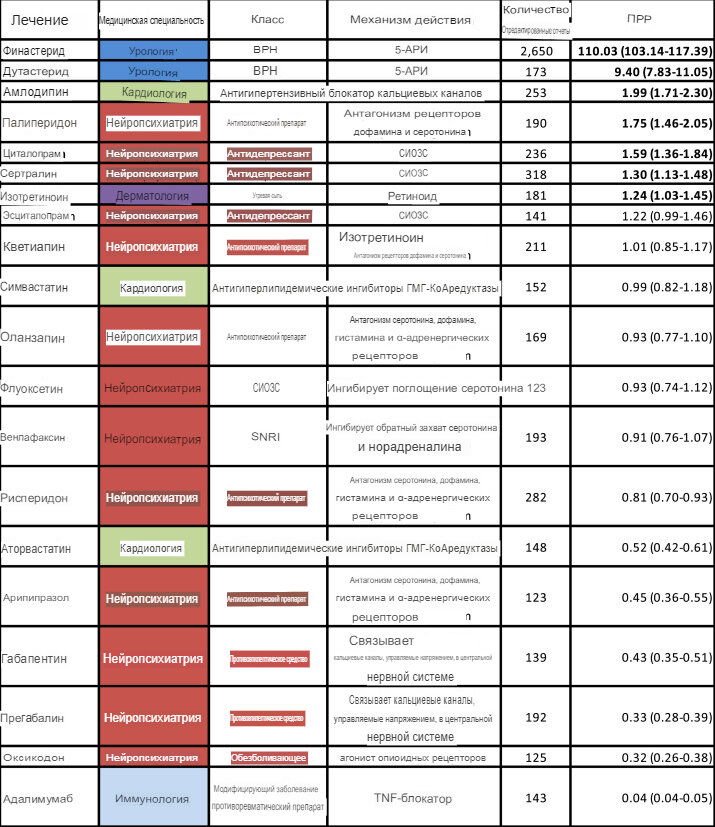 Таблица препаратов из статьи
