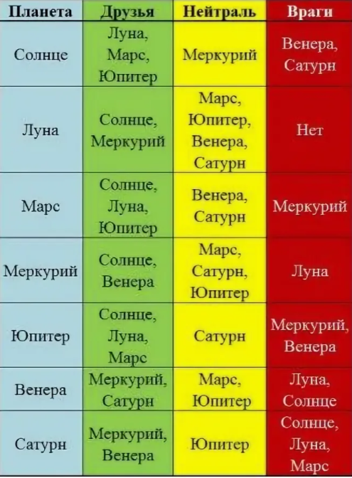 Кто кому враг знаки зодиака. Таблица дружбы планет Джйотиш. Отношения планет Джйотиш. Планеты друзья и враги Джйотиш. Дружба и вражда планет Джйотиш.