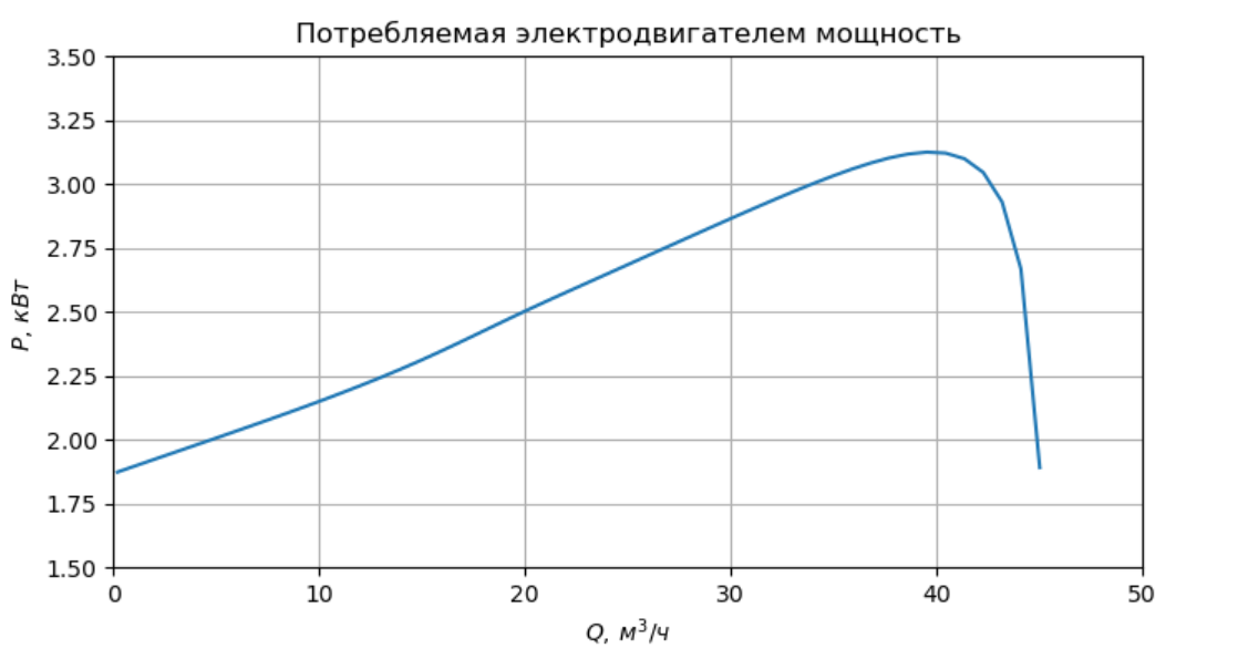 Зависимость потребляемой электрической мощности от подачи насоса