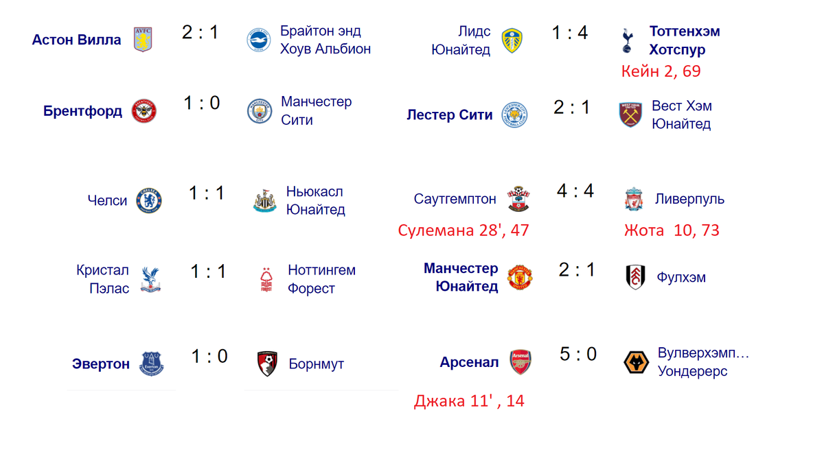 Результаты матчей премьер лиги последнего тура