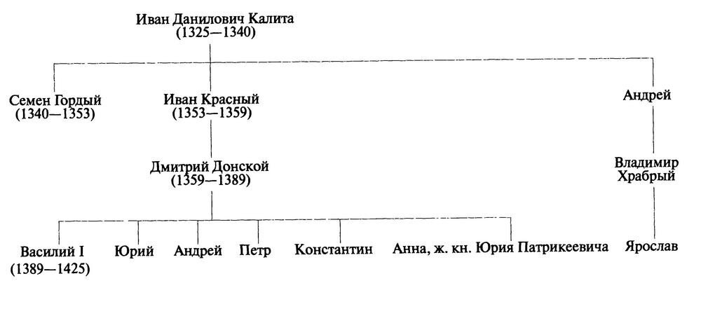 Сыновья дмитрия донского схема