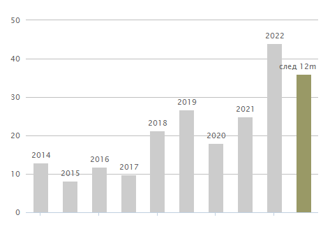 Дивиденды Роснефти по годам, руб. на акцию