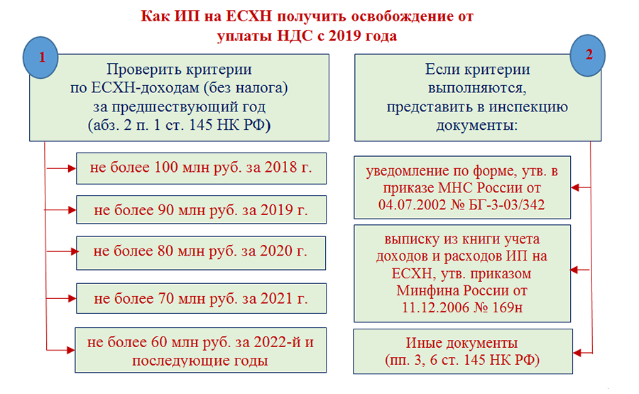 На патенте платят ндс. Освобождение от уплаты ЕСХН. Как исчисляется ЕСХН. УСН С НДС.