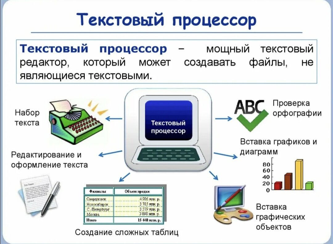 Создание информации. Текстовые редакторы и процессоры. Текстовый процессор примеры. Текстовый редактор и текстовый процессор. Какие операции с текстом выполняют текстовые редакторы и процессоры.