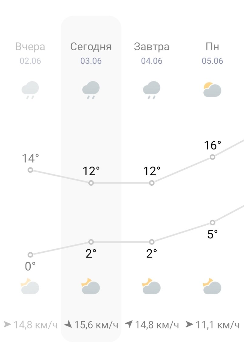 Прогноз погоды. 