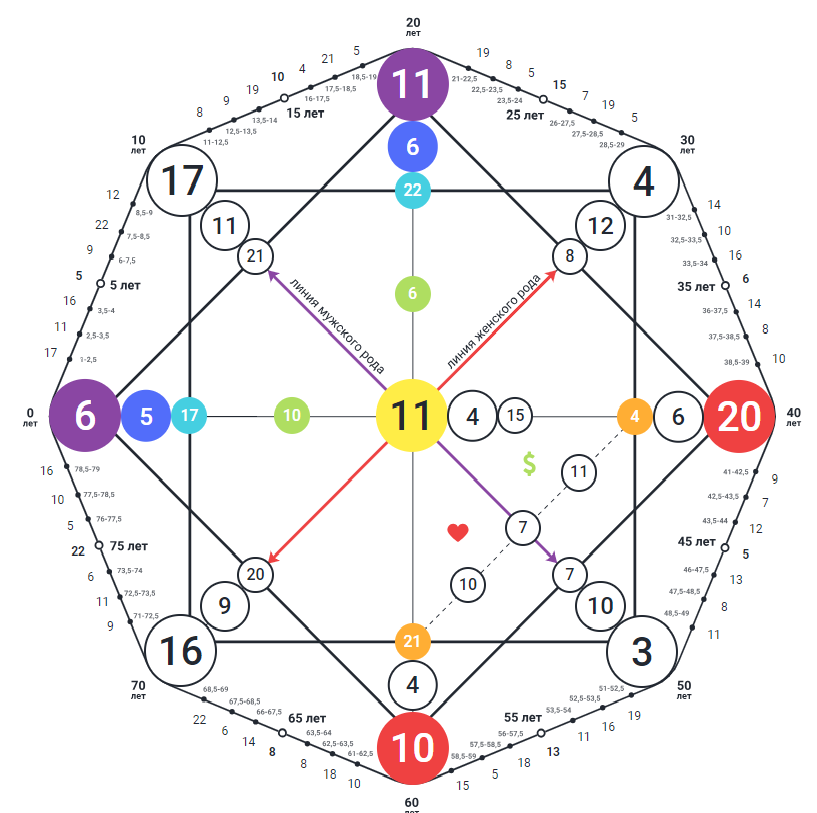 Расшифровка цифр в матрице судьбы. Матрица судьбы. Матрица судьбы совместимость. Матрица судьбы схема. Шаблон для расчета матрицы судьбы.