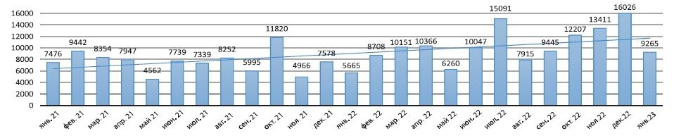    Рис. 1 Электродвигатели переменного тока многофазные мощностью не более 750 Вт (код ОКПД2 – 27.11.23), шт.