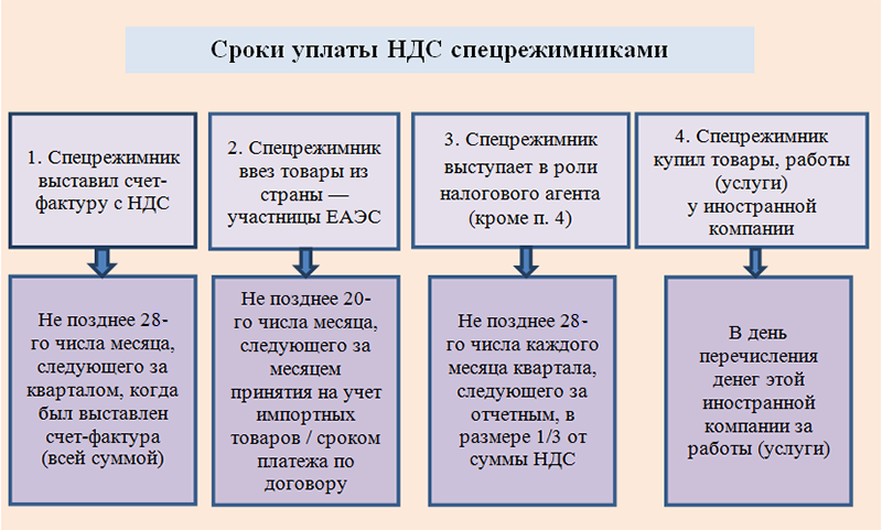 Срок уплаты ндс за 3 квартал 2024