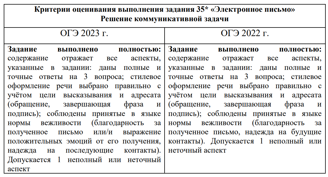 Дополнительная схема оценивания задания 35 электронное письмо огэ 2022