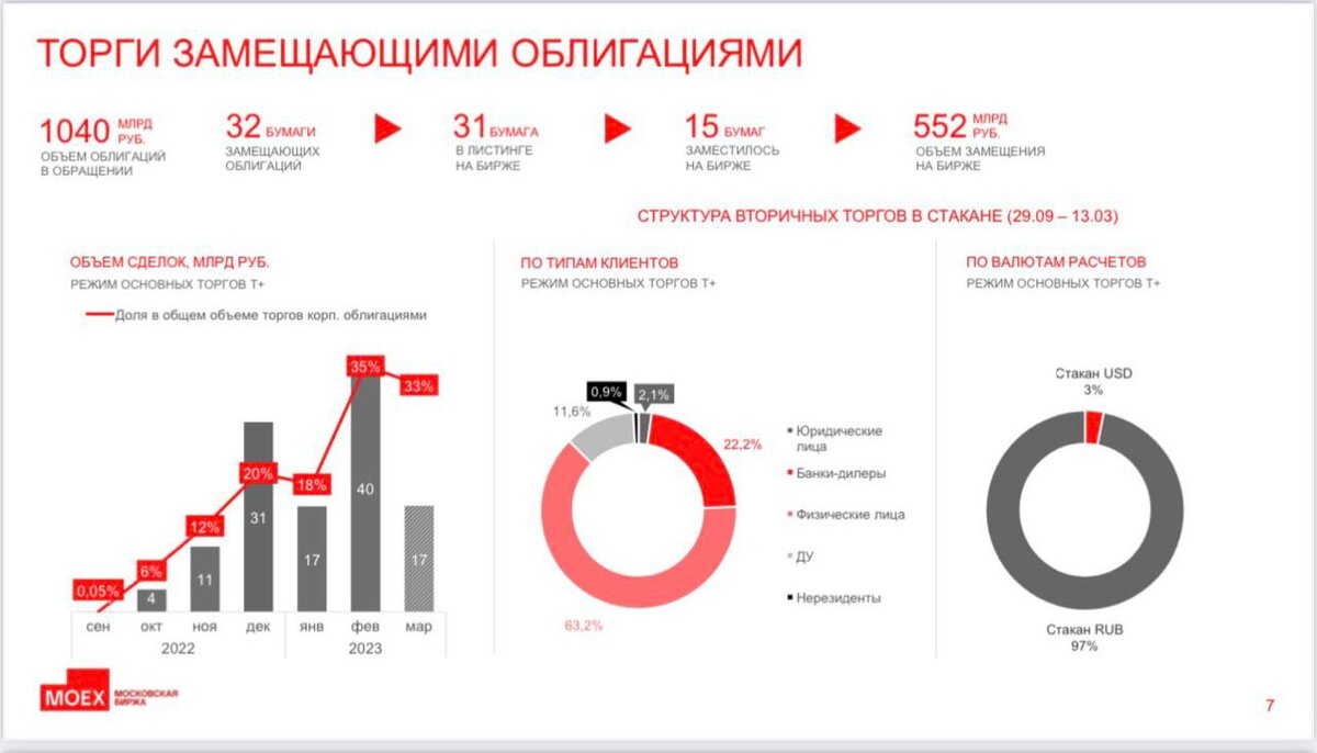 Замещающие облигации на московской бирже