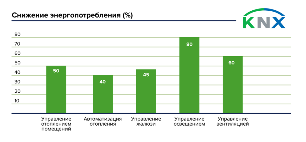 Классы энергоэффективности и умный дом KNX