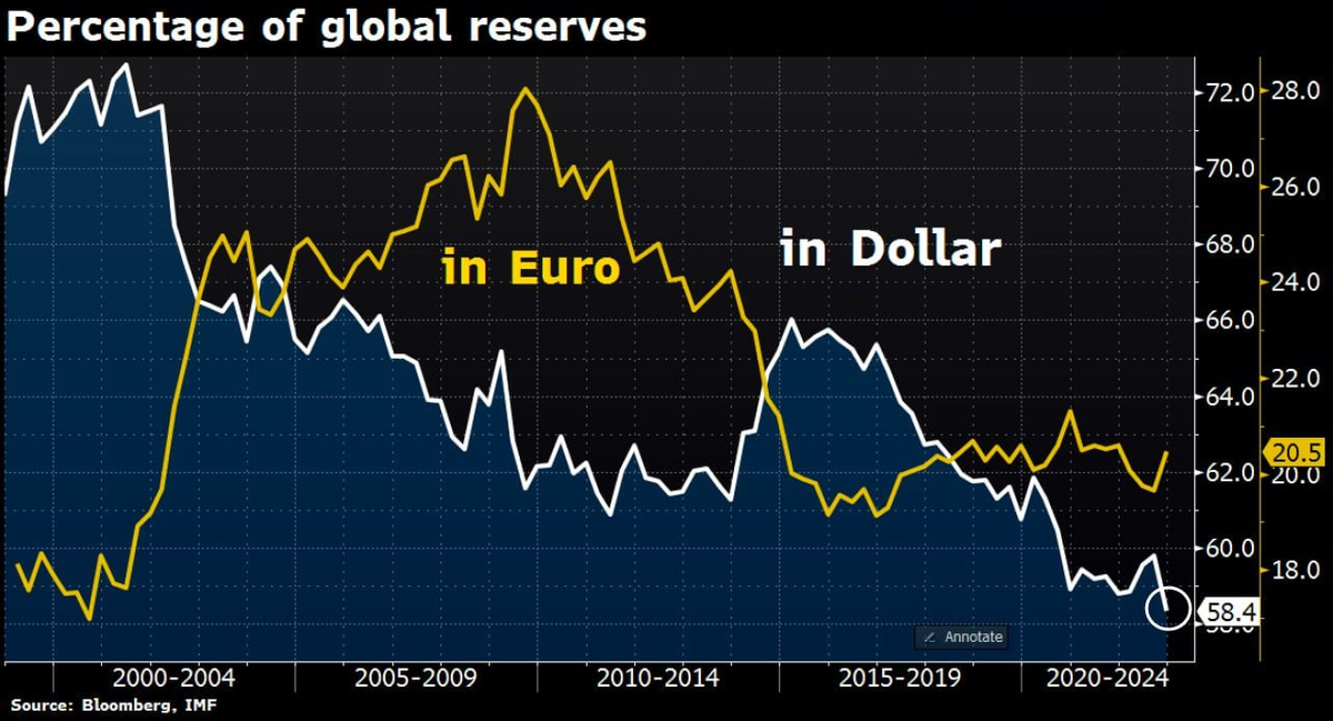 BBG: доля USD в резервах мировых ЦБ резко снизилась 