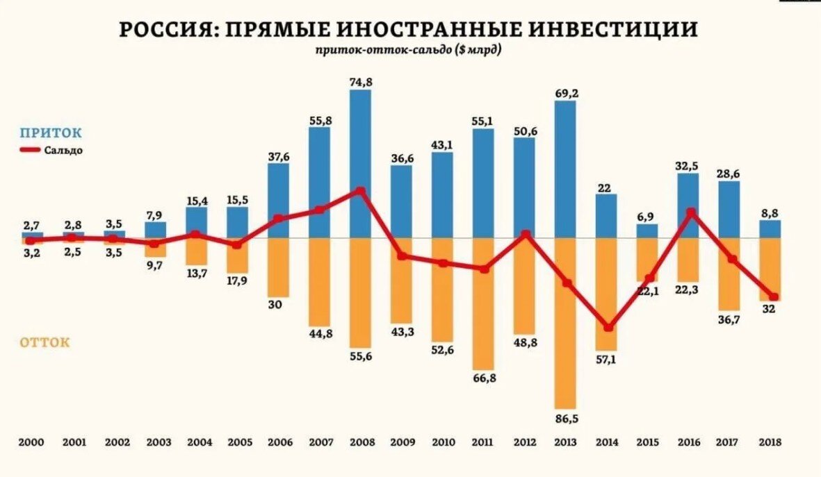 Проанализируйте данные диаграммы характеризующие инфляцию в россии в период с 1999 по 2007