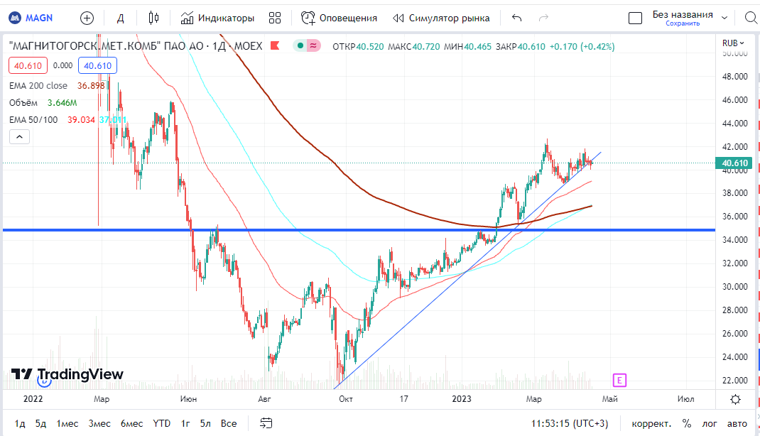 Обзор на 20, российского рынка. 2023, . Северсталь, Алроса, Полюс, Полиметалл, сегодня в обзоре: ммк.