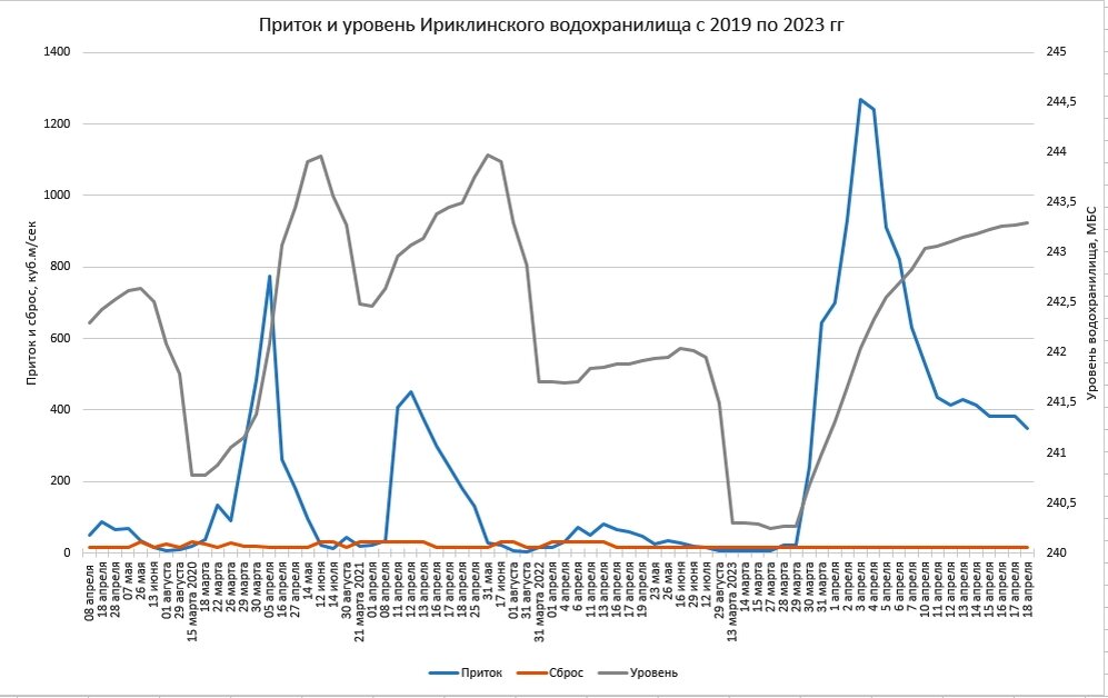 Уровень урала на 11 апреля