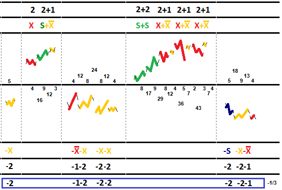 -2