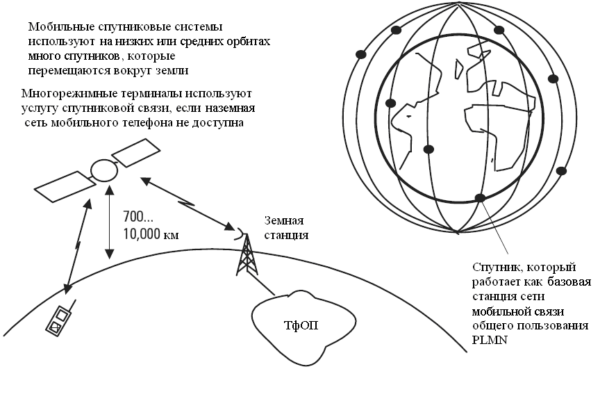 Спутников тел. Схема и принцип работы спутника связи. Системы подвижной спутниковой связи схема. Подвижная спутниковая связь схема. Передвижная станция спутниковой связи принцип работы.