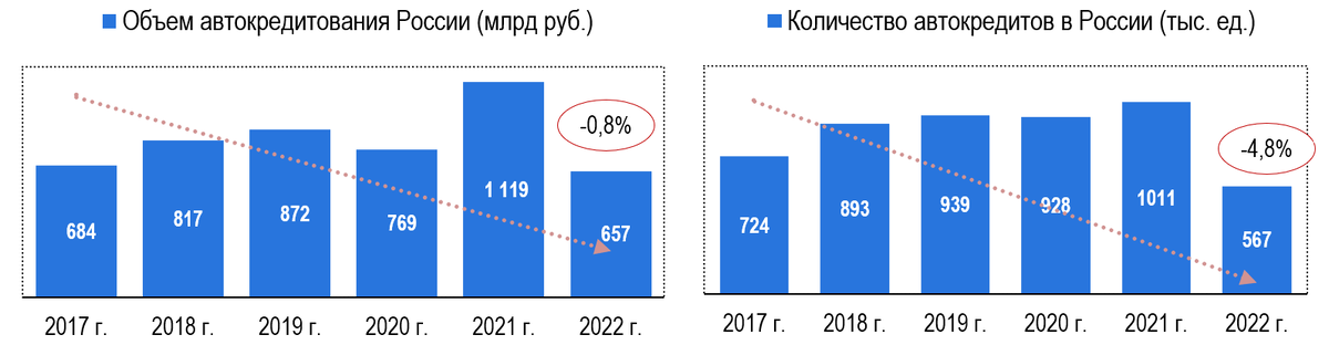 Несколько источников: Statista, НКБИ, Коммерсантъ, FRANK RG и др.
Рис. 1. – Объемы автокредитования в России в 2017-2022 гг.