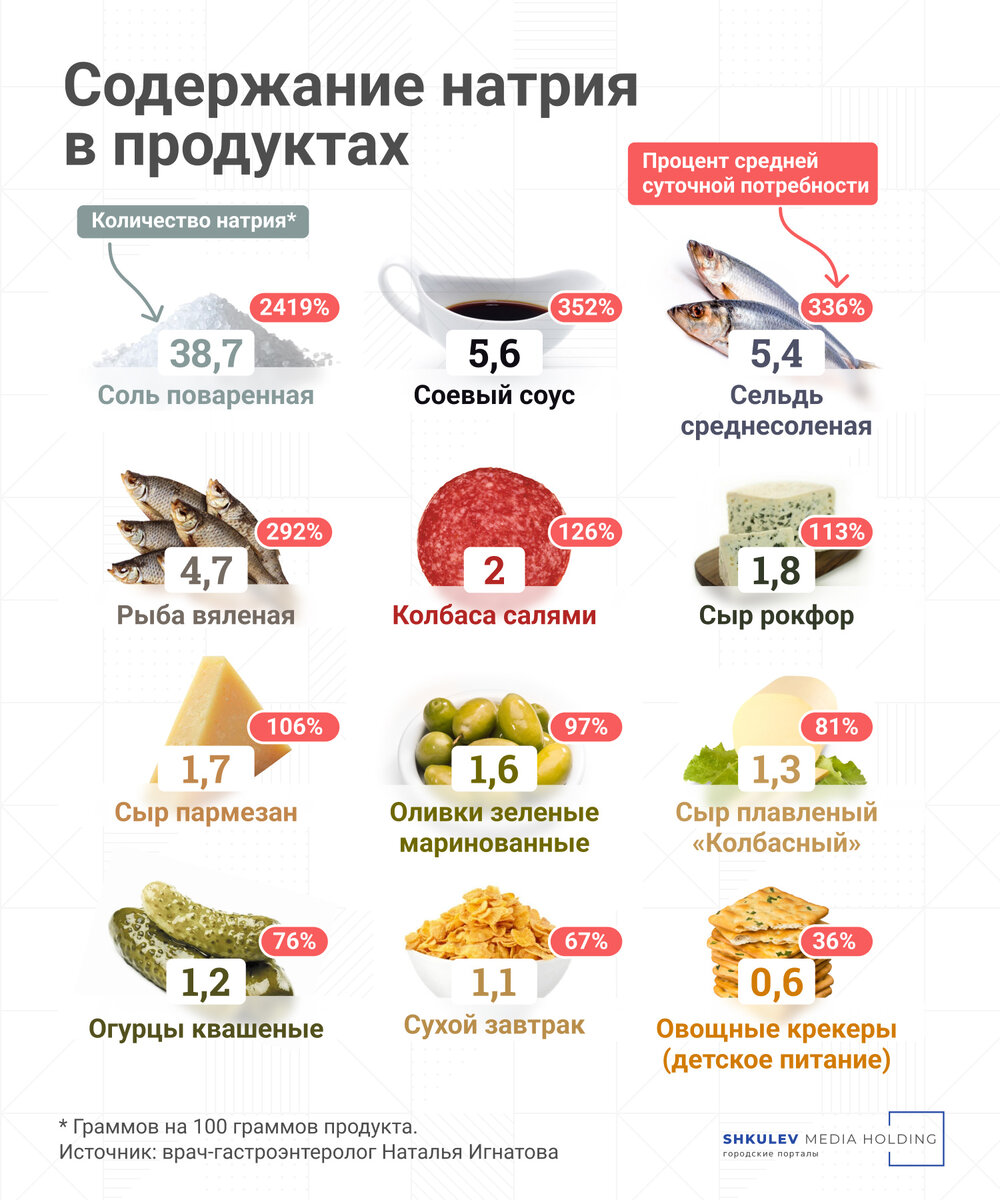 Норма потребления соли для взрослого человека — 5 граммов в сутки. Читайте  на 