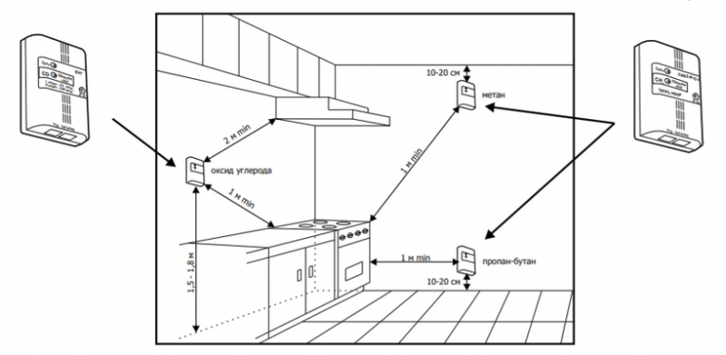 Рекомендуемые места размещения сигнализаторов загазованности на кухне