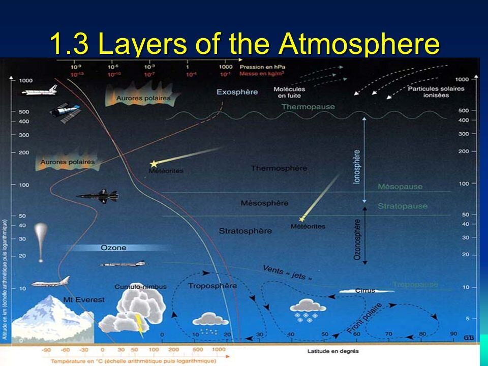 Atmosphere journal. Atmosphere layers. Name the layers of the atmosphere. 2002 Атмосфера.