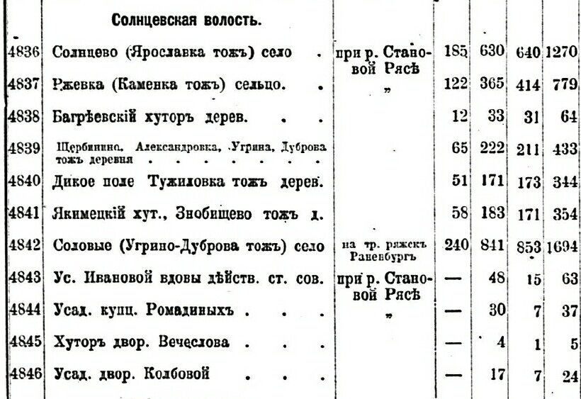 "Населенные места Рязанской губернии, 1906"