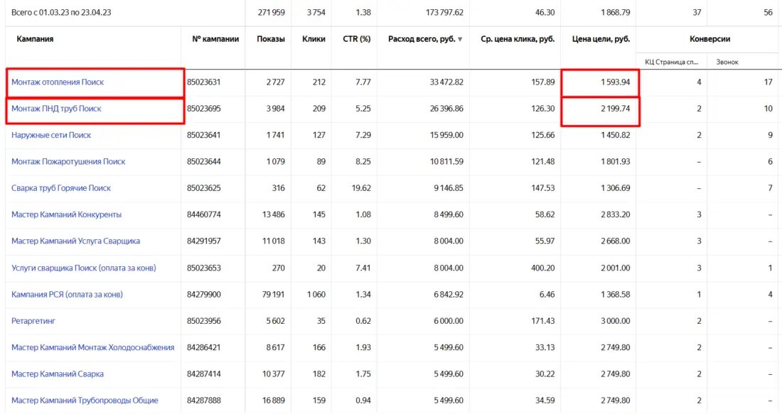 Статистика рекламных кампаний.