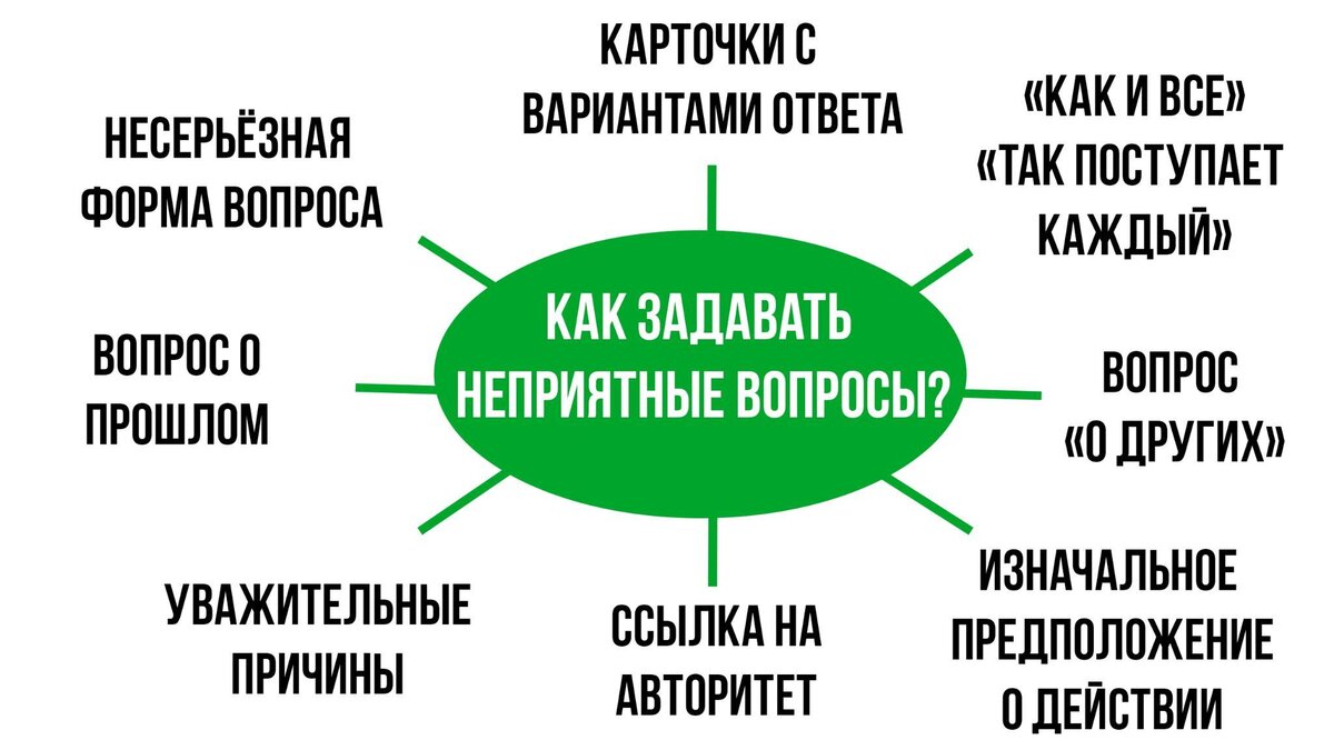 Как составить вопросы для исследовательского интервью? Часть 3/4 |  VIKENT.RU | Дзен