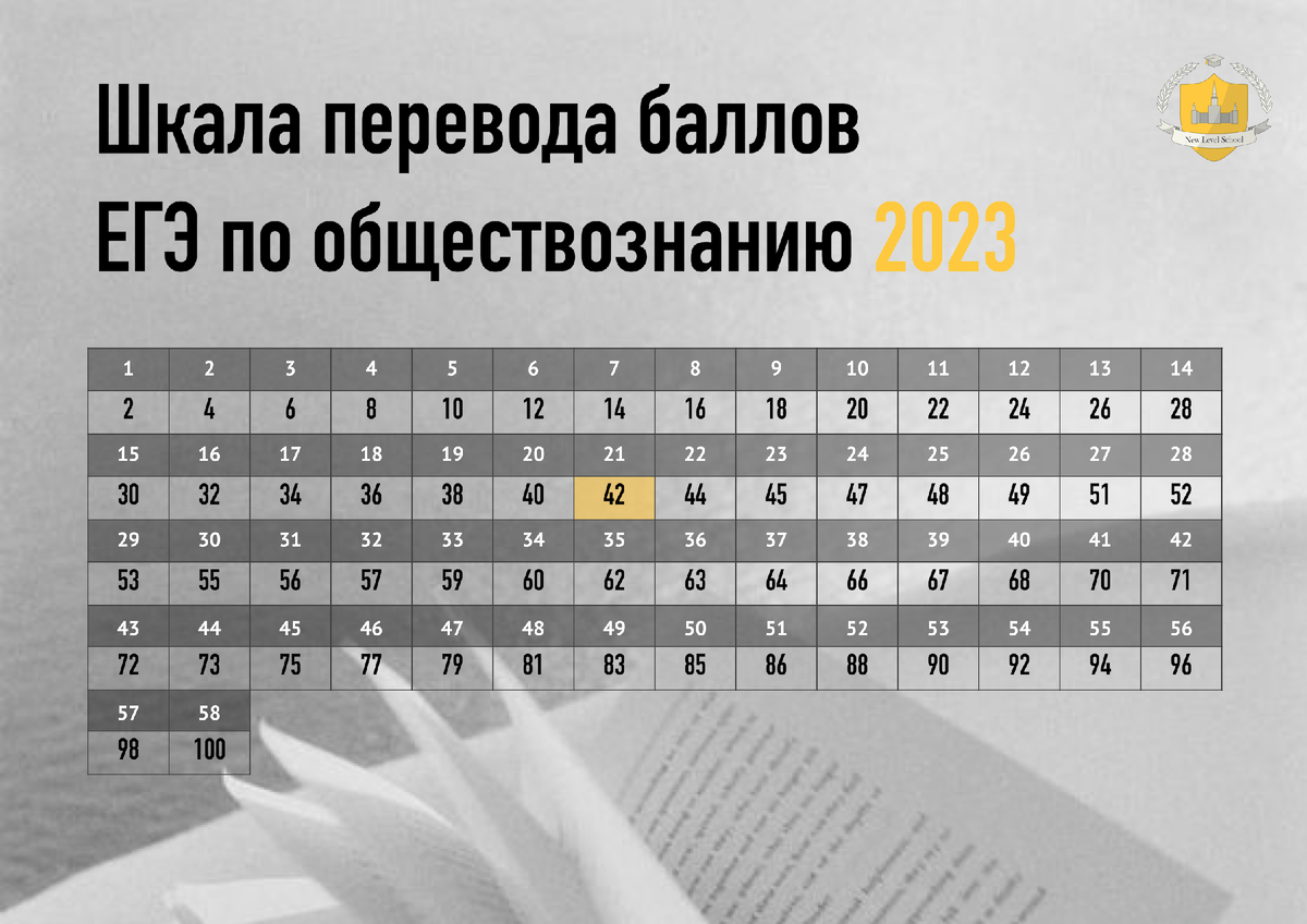 Перевод первичных баллов егэ 2023