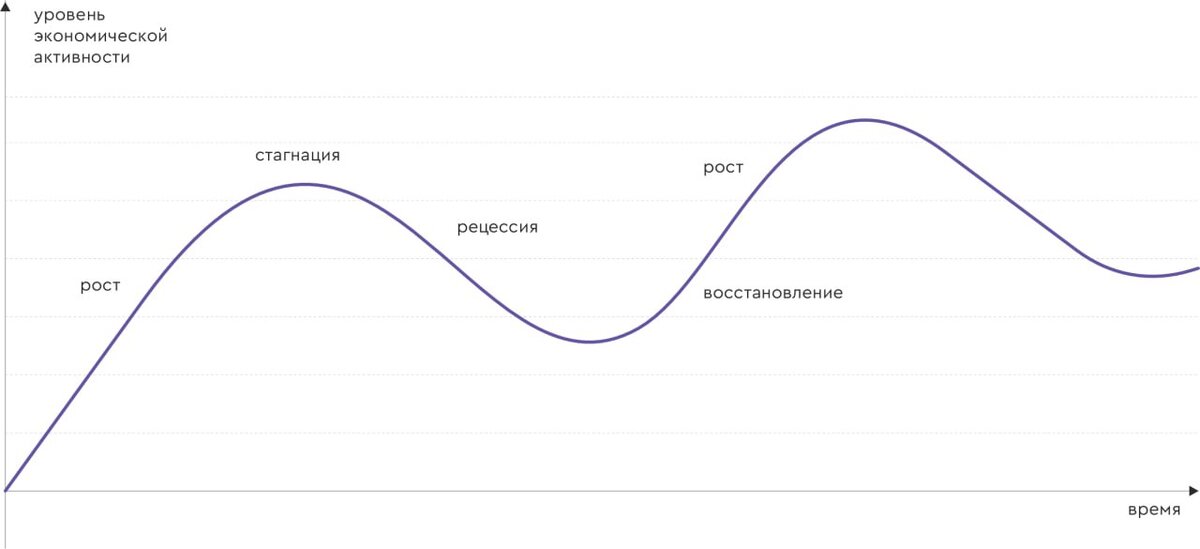 Ааа управление капиталом. Economic Cycle phases. Экономический цикл рисунок. Бизнес цикл. Business Cycles.