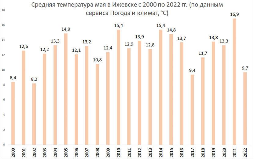 Погода в ижевске на гисметео 14 дней. Промышленность СССР статистика.