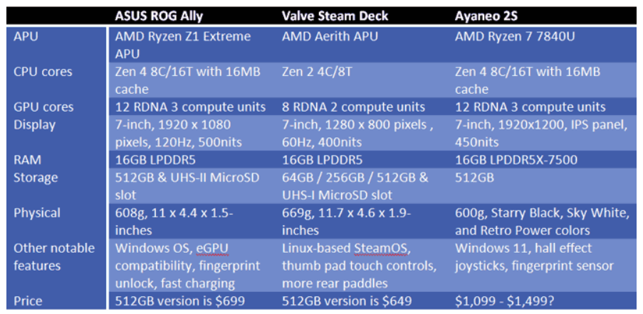 Ryzen 7840 hs. Ayaneo 2 AMD 6800u Размеры. Bp6hs характеристики. ASUS ROG Ally. ASUS Ally
