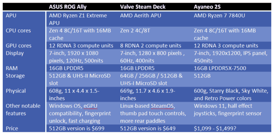 Ryzen 7840 hs. Ayaneo 2 AMD 6800u Размеры. Bp6hs характеристики. ASUS ROG Ally. ASUS Ally.