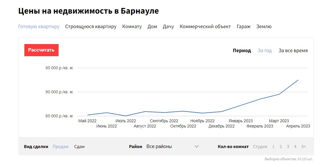 Динамика цен на квартиры в Барнауле