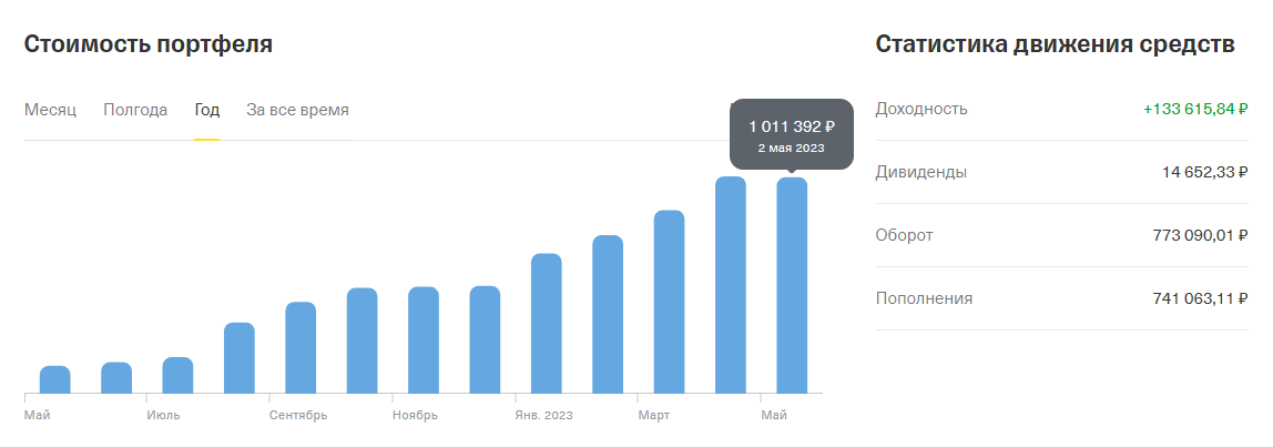 Стоимость портфеля в Тинькофф. Скрин личного кабинета с сайта www.tinkoff.ru
