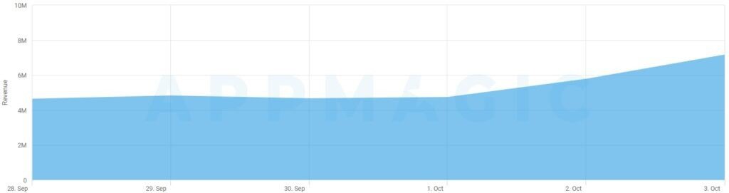 График выручки Genshin Impact с 28 сентября 2020 по 3 октября 2020  📷
