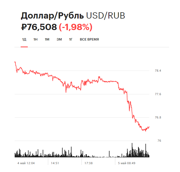 Курс евро поднялся выше ₽102, доллара — выше ₽93