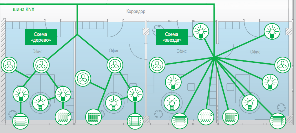 Что такое KNX протокол - описание системы knx (кнх), схема подключения шины, инт