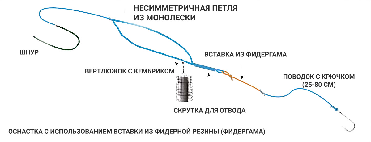 Поводок с фидергамом. Фидергам на петле Гарднера. Оснастка петля Гарднера для фидера. Монтаж с фидерной резиной оснастки. Фидерный монтаж петля Гарднера.