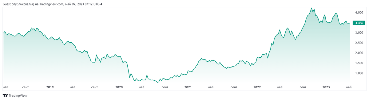 Источник: tradingview.com
