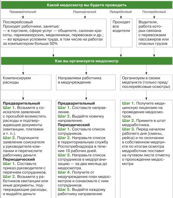 Заключение предварительного и периодического медосмотров: бланк и образец