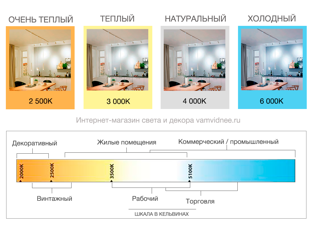 Таблица света. Температура света. Технические характеристики света. Градация Кельвинов для помещений. Температура освещения в квартире.