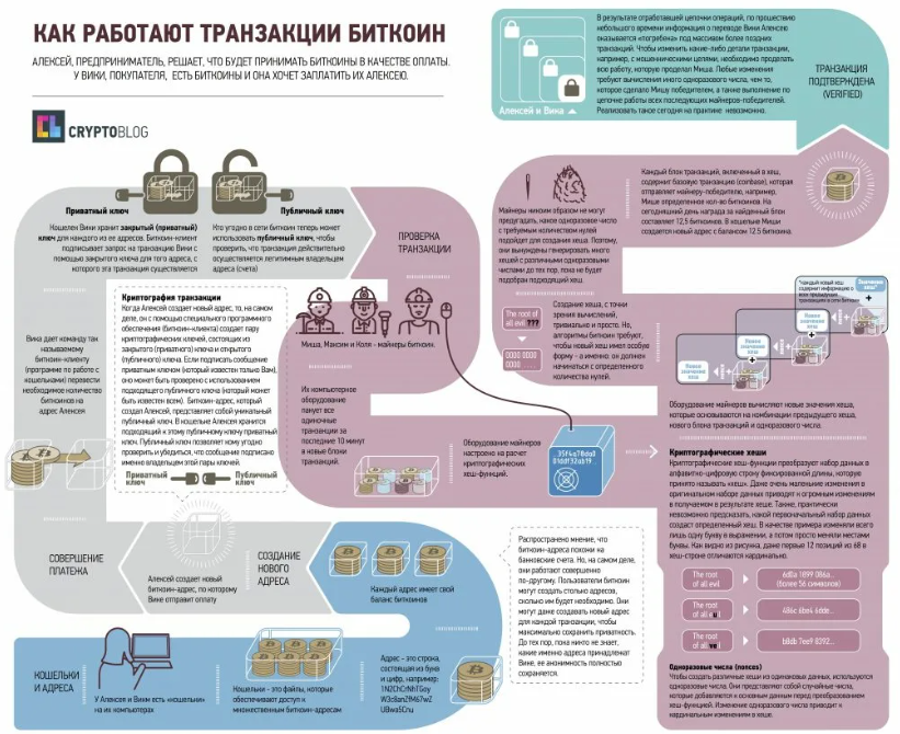 Криптовалюта это простыми словами. Схема транзакции биткоин. Как устроен биткоин. Схема работы криптовалюты. Как работает транзакция криптовалюты.